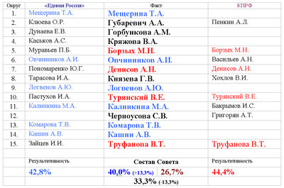 Состав Совета 2012.jpg